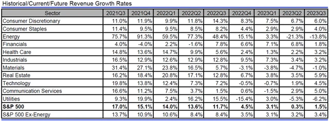 USA - tržby, přehled