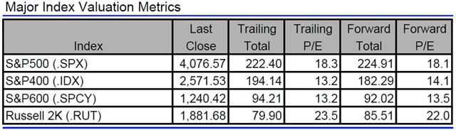 USA - valuace indexů