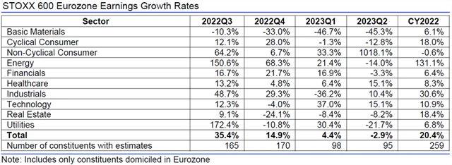 Evropa - zisky, přehled
