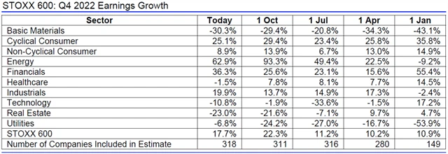 Evropa - zisky 4Q2022