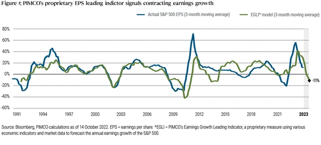 Předstihový ukazatel PIMCO naznačuje propad zisků amerických firem