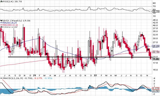 VIX - technická analýza (2. 12. 2022, týdenní)