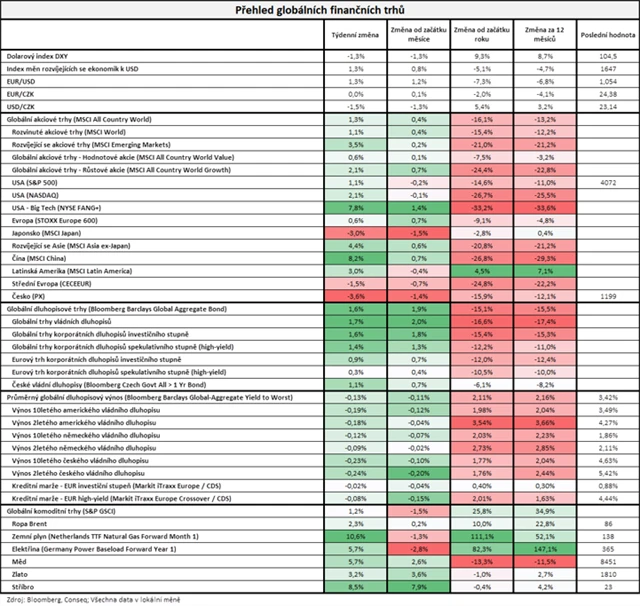 Vývoj na trzích v týdnu do 2. 12. 2022