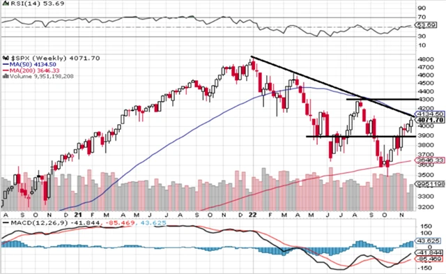 S&P 500 - technická analýza (2. 12. 2022, denní).png