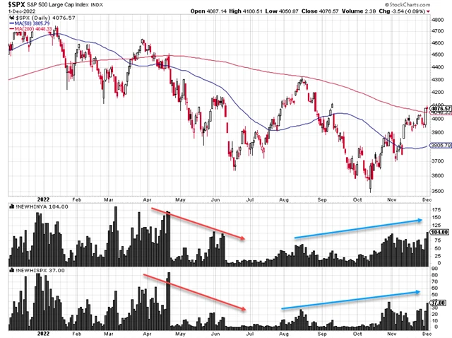 S&P 500 - technická analýza