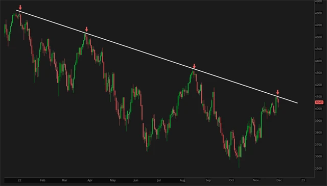 S&P 500 - třetí odraz níže od linie sestupného trendu