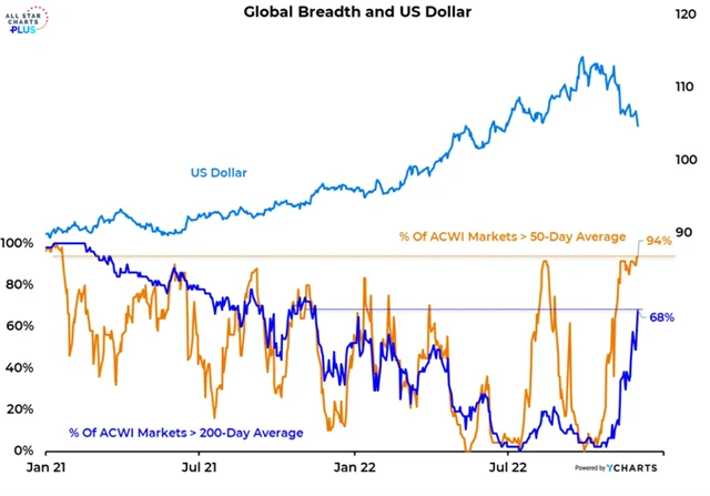 Slábnoucí dolar svědčí nejen americkým akciím