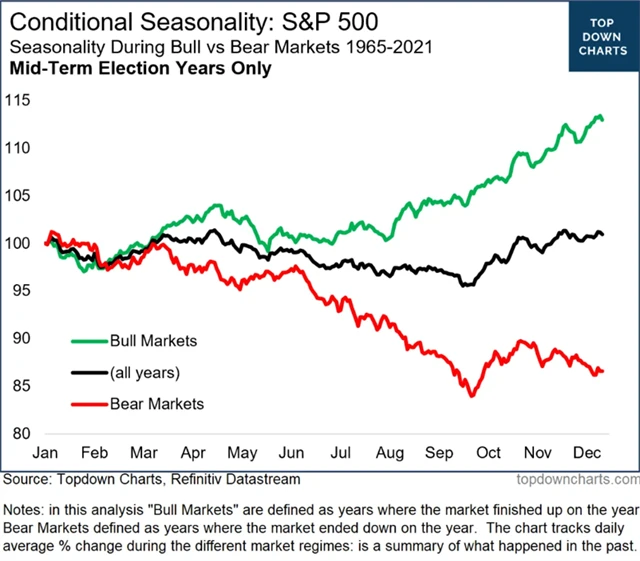 S&P 500 - Santa nosí býčí dárky v roce doplňovacích voleb do Kongresu jen během býčích trendů