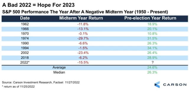 S&P 500 - po poklesech v roce doplňovacích voleb do Kongresu USA se akciím další rok daří