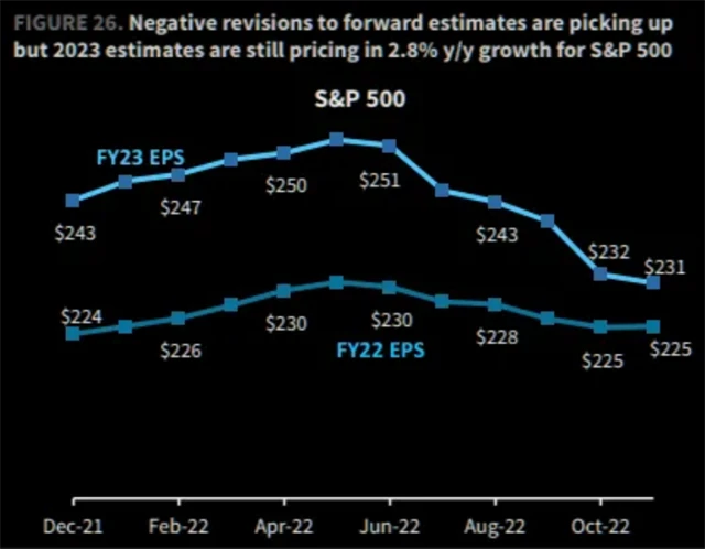 S&P 500 - analytici stále věří v mírný růst zisků v roce 2023