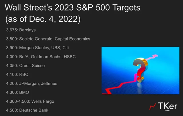 S&P 500 - výhledy pro rok 2023