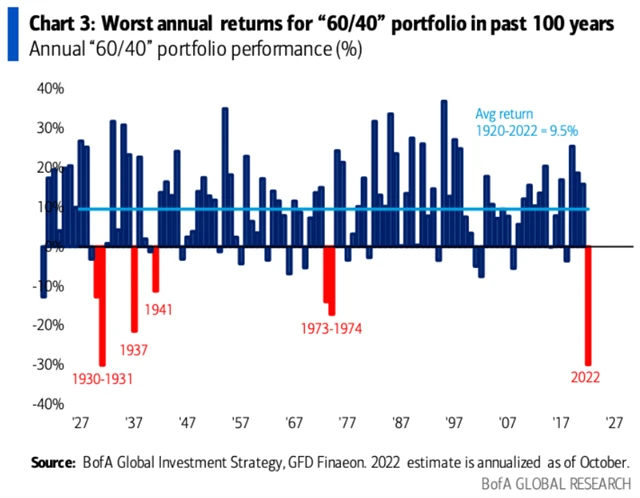 Stane se rok 2022 nejhorším pro portfolio 60/40 za posledních sto let?