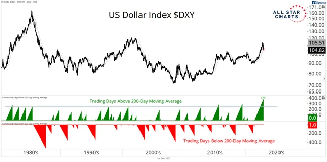 Index amerického dolaru