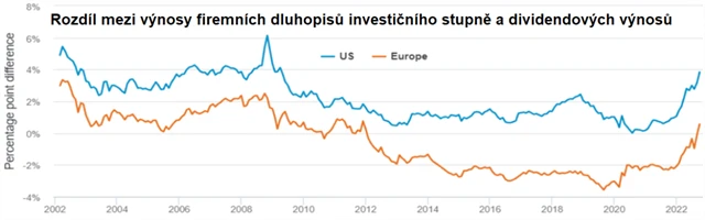 Rozdíl mezi výnosy firemních dluhopisů investičního stupně a dividendových výnosů