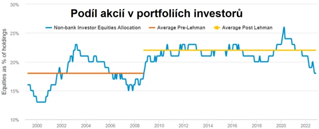 Podíl akcií v portfoliích investorů