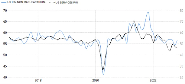USA - PMI ve službách od S&P Global a ISM