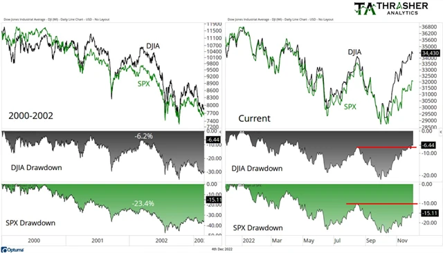 Dow a S&P 500
