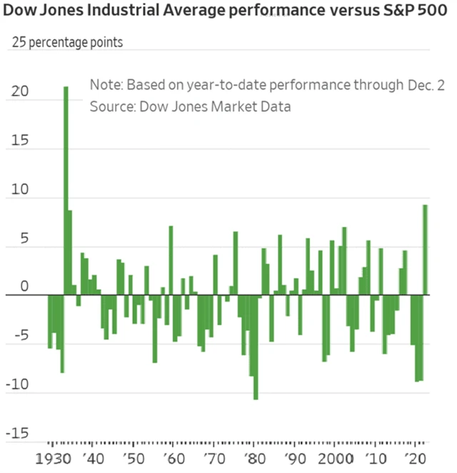Relativní výkonnost Dow a S&P 500