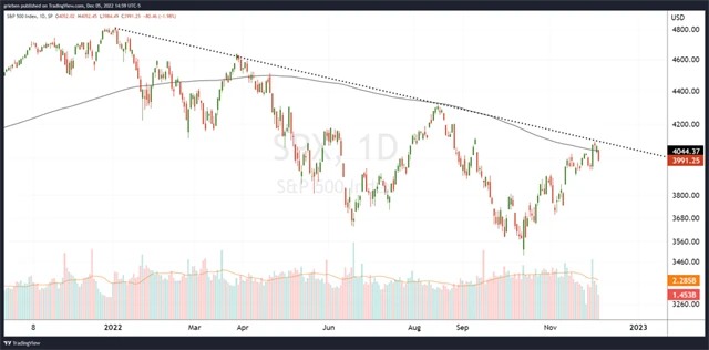 S&P 500 - linie sestupného trendu zatím odolává