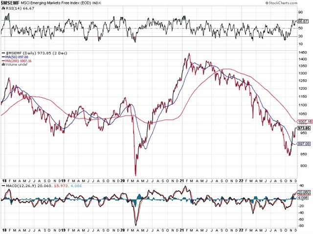MSCI Emerging Markets Index
