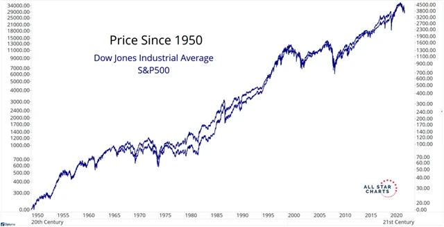 Zdroj: All Star Charts