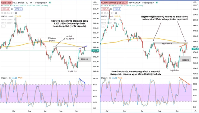 Spotové zlato vs únorový futures