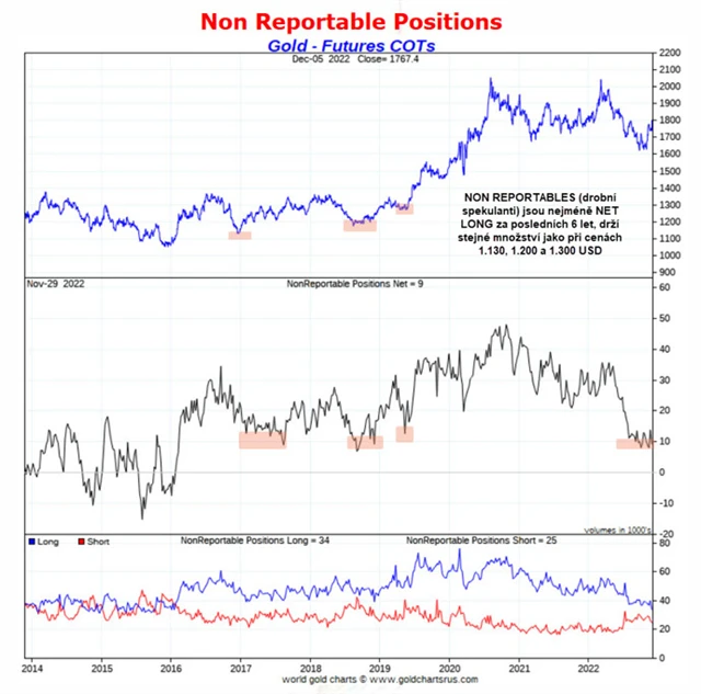Pozice NonReportables na zlatě