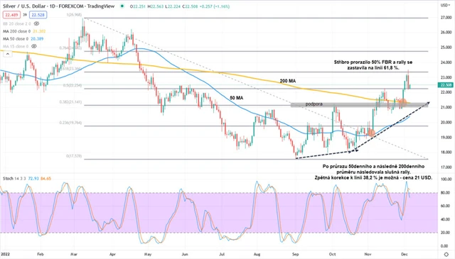 Stříbro graf denní v USD