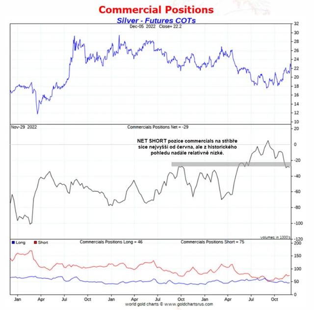 pozice commercials na stříbře