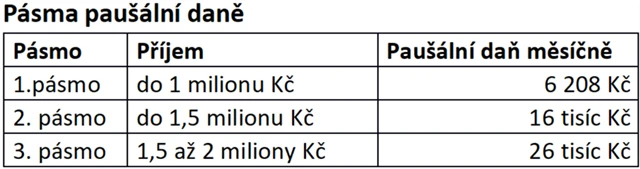 Pásma paušální daně