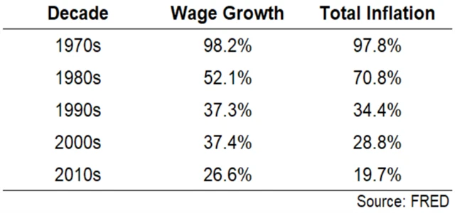 Inflace a růst mezd v USA v jednotlivých dekádách