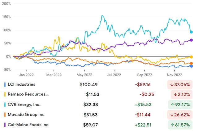 LCI Industries, Ramaco Resources, CVR Energy, MOvado Group, Cal-Maine Foods