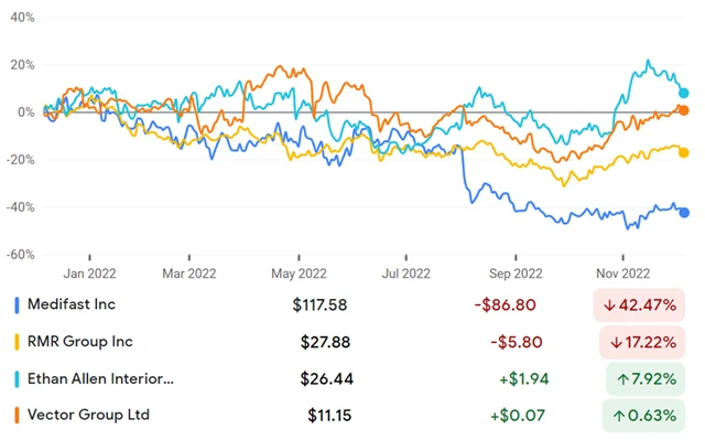 Medifast, RMR Group, Ethan Allen Interiors, Vector Group