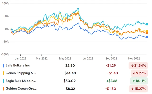 Safe Bulkers, Genco Shipping & Trading, Eale Bulk Shipping, Golden Ocean Group