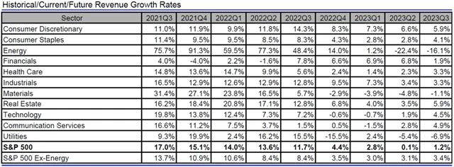 USA - tržby, přehled
