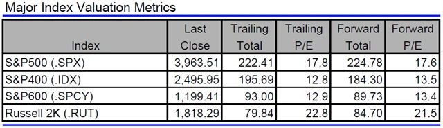USA - valuace indexů