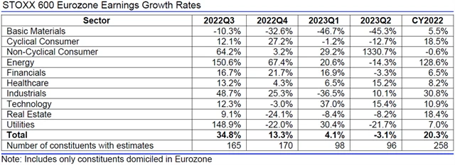 Evropa - zisky, přehled