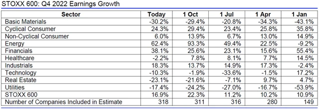 Evropa - zisky 4Q2022