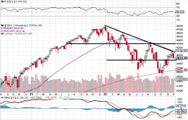 S&P 500 - technická analýza (9. 12. 2022)