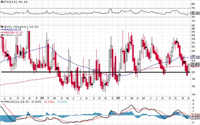 VIX - technická analýza (9. 12. 2022)