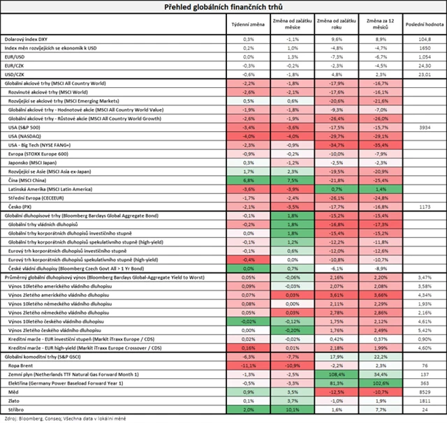 Vývoj na trzích v týdnu do 9. 12. 2022