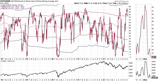 S&P 500 - podíl titulů nad 50denním průměrem