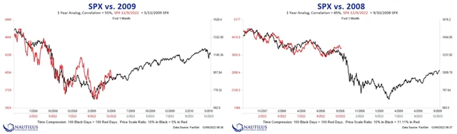 S&P 500 - platí nyní analogie s rokem 2008, nebo 2009