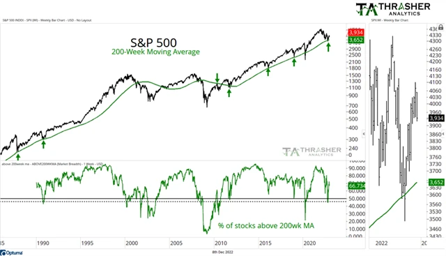 S&P 500 a 200týdenní průměr