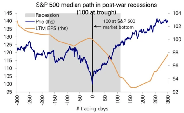 Americké akcie dosahují dna typicky v polovině recese, zisky firem až po jejím skončení