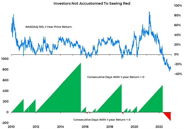 Nasdaq 100 - v meziroční ztrátě je index letos déle než za celou předchozí dekádu dohromady