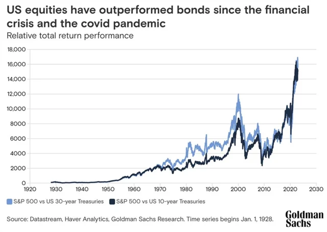 S&P 500 svou výkonností překonává dlouhodobé vládní bondy USA