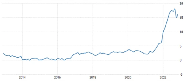 ČR - meziroční inflace (v %), zdroj: tradingeconomics.com