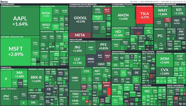 S&P 500 12. 12. 2022