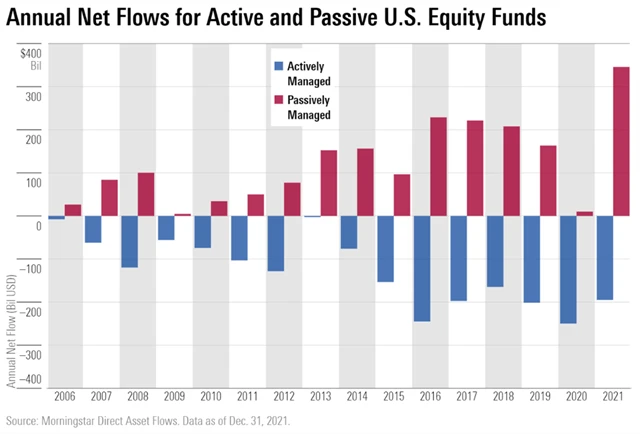 Toky investic do aktivně a pasivně spravovaných akciových fondů v USA